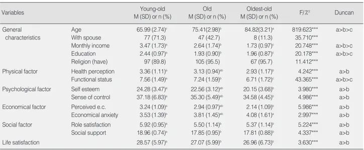 Table 2. The Level of Life Satisfaction and related Variables according to Age Difference among Subjects (N=289)