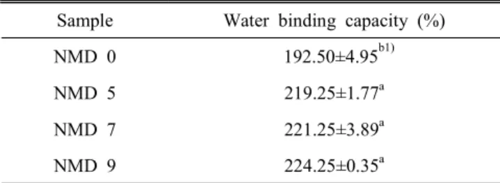 Table  3.  Water  binding  capacity  of  raw  gluten-free  noodles Sample Water  binding  capacity  (%)