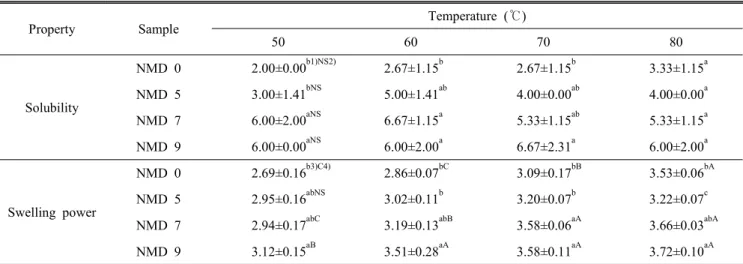 Table  4.  Solubility  and  swelling  power  of  raw  gluten-free  noodles (Unit:  %) Property Sample Temperature  ( ℃) 50 60 70 80 Solubility NMD  0 2.00±0.00 b1)NS2) 2.67±1.15 b 2.67±1.15 b 3.33±1.15 aNMD  53.00±1.41bNS5.00±1.41ab4.00±0.00ab4.00±0.00a NM