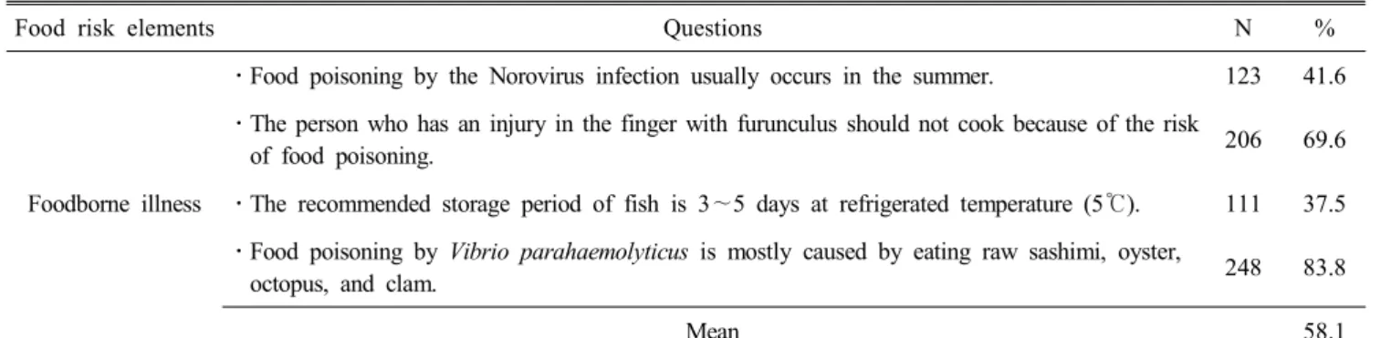 Table  3.  Percentage  of  correct  answers  about  food  risk  elements