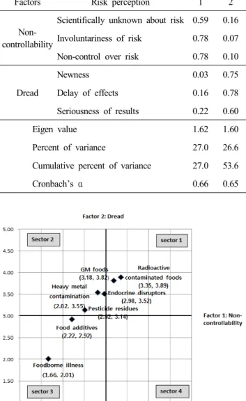 Table  6.  Result  of  factor  analysis  for  risk  perception  of  food  risk  elements