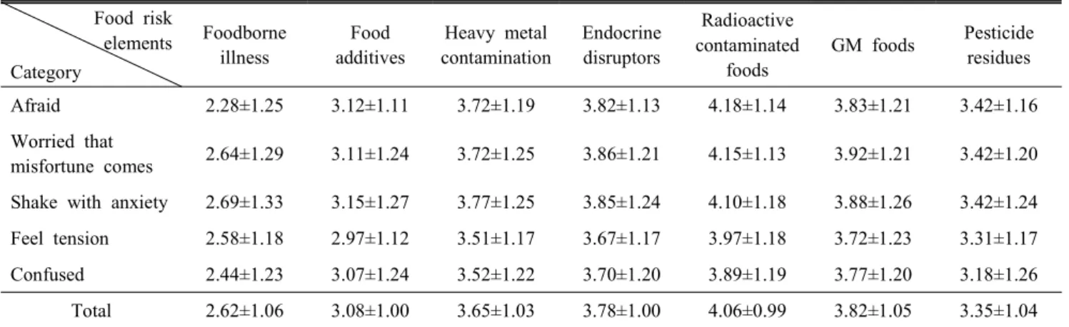 Table  7.  Level  of  concerns  about  food  risk  elements  (Mean±S.D.) Food  risk elements Category Foodborne illness Food additives Heavy  metal contamination Endocrine disruptors Radioactive  contaminated foods GM  foods Pesticide residues Afraid 2.28±
