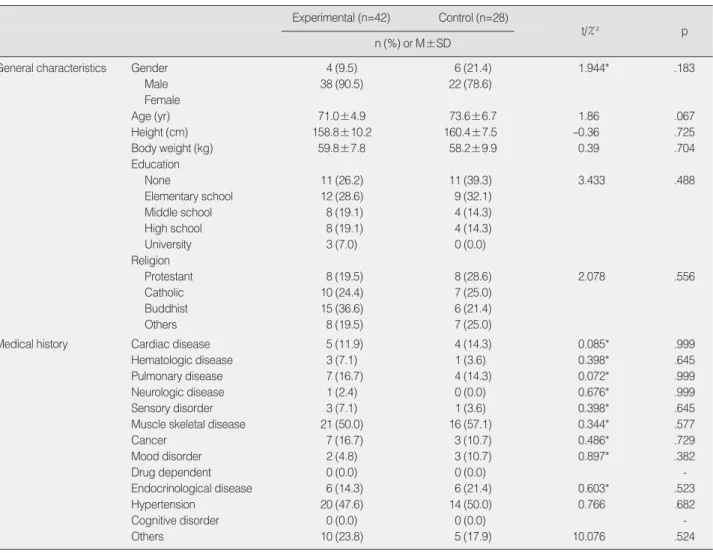 Table 3. Homogeneity of General Characteristics and Medical History of Two Groups (N=70)