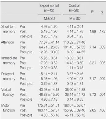 Table 5. Comparison of the Frontal Lobe Cognitive Function of