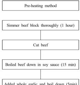 Fig.  1.  Manufacturing  process  of  Mannaji  sample.