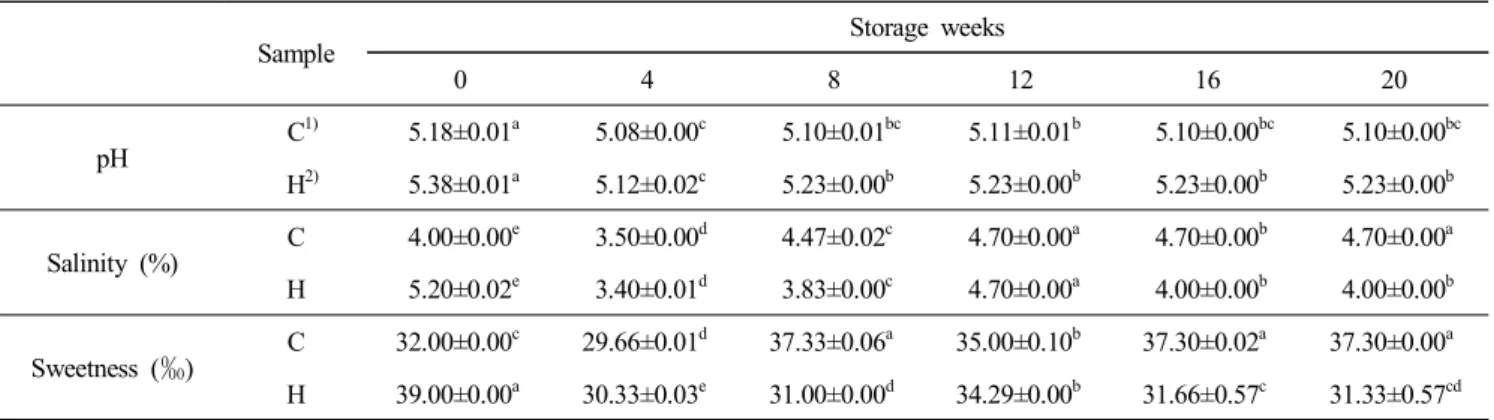 Table  2.  pH,  salinity,  sweetness  of  Mannaji  made  from  different  cooking  methods Sample Storage  weeks 0 4 8 12 16 20 pH   C 1)   5.18±0.01 a   5.08±0.00 c   5.10±0.01 bc   5.11±0.01 b   5.10±0.00 bc   5.10±0.00 bc   H 2)   5.38±0.01 a   5.12±0.0