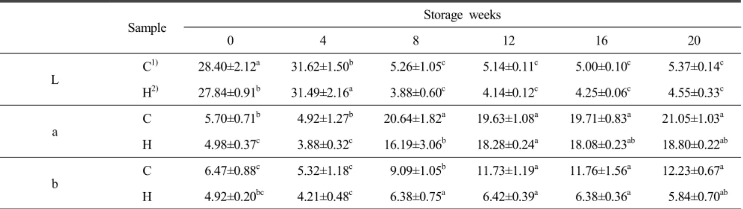 Table  3.  Color  of  Mannaji  made  from  different  cooking  methods Sample Storage  weeks 0 4 8 12 16 20 L   C 1) 28.40±2.12 a 31.62±1.50 b   5.26±1.05 c   5.14±0.11 c   5.00±0.10 c   5.37±0.14 c   H 2) 27.84±0.91 b 31.49±2.16 a   3.88±0.60 c   4.14±0.1