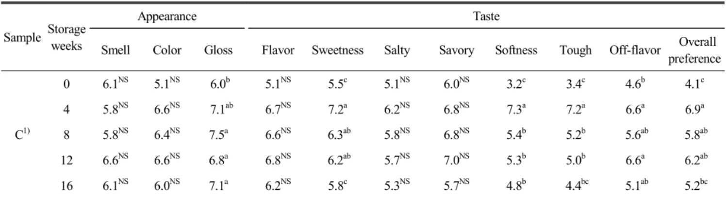 Fig.  3.  Volitle  basic  nitrogen  of  Mannaji  made  from  di-  fferent  cooking  method.