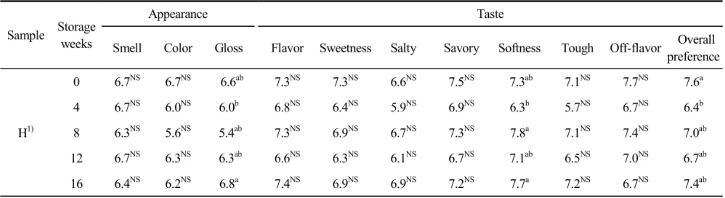 Table  6.  Sensory  evaluation  of  Mannaji  made  from  pre-heating  method