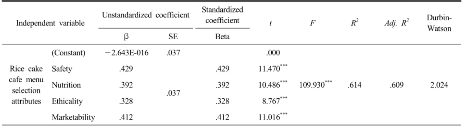 Table  7.  Influence  of  rice  cake  cafe  menu  selection  attributes  on  trust