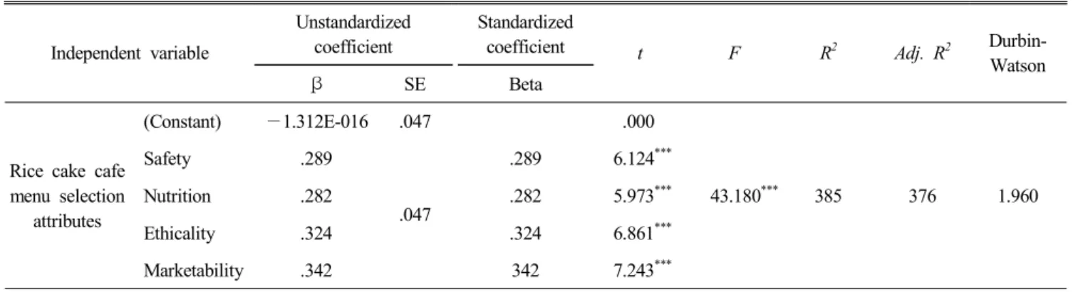 Table  8.  Influence  of  rice  cake  cafe  menu  selection  attributes  on  customer  satisfaction
