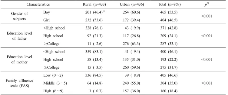 Table  1.  General  characteristics  of  the  subjects