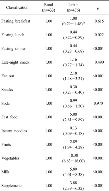 Table  4.  Logistic  regression  analysis  of  dietary  behavior  of  the  subjects Classification Rural (n=433) Urban (n=436) p Fasting  breakfast 1.00 1.08 (0.79 ∼1.48) 1)   0.615 Fasting  lunch 1.00 0.44 (0.22 ∼0.89)   0.022 Fasting  dinner 1.00 0.44 (0