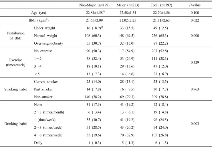 Table  1.  General  characteristics  and  life  style  of  subjects 