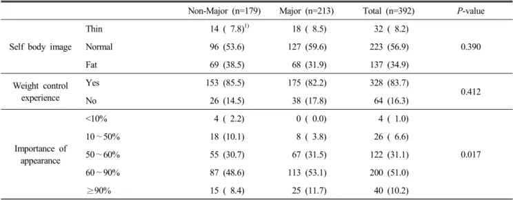 Table  3.  Comparisons  of  self  body  image  and  perception  of  beauty  between  major  and  non-major  subjects  Non-Major  (n=179) Major  (n=213) Total  (n=392) P-value
