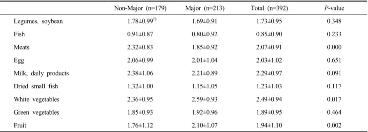 Table  5.  Comparisons  of  food  intake  frequency  score  between  major  and  non-major  subjects