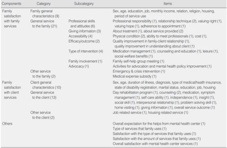 Table 1. Survey Components and Items (   ): Number of items