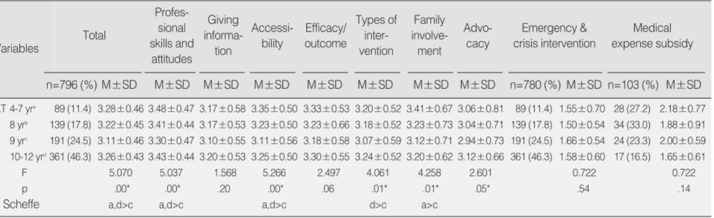Table 5. Family Satisfaction with General Services to the Family, Emergency and Crisis intervention, Medical Expense Subsidy accord- accord-ing to Length of Time that the Mental Health Center has been in Business