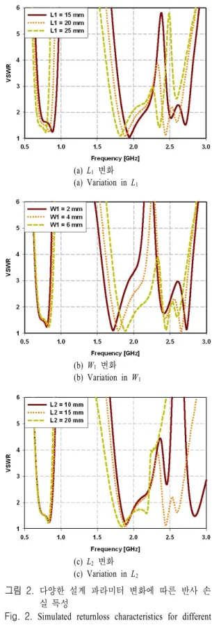 Fig. 2.  Simulated  returnloss  characteristics  for  different  design  parameter  values.