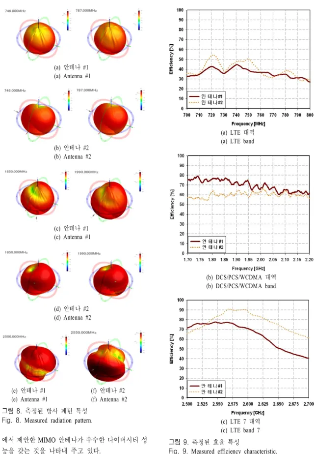 Fig. 8.  Measured  radiation  pattern.