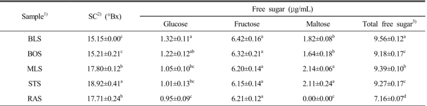 Table  4.  Taste  compounds  of  Sikhye  of  five  cultivars  of  berry