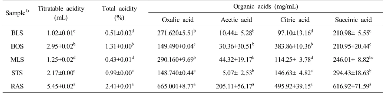 Table  5.  Taste  compounds  of  Sikhye  of  five  cultivars  of  berry