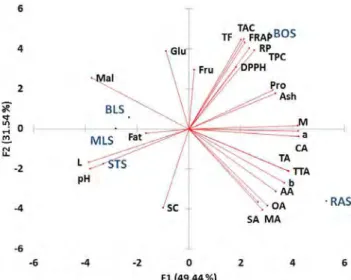 Fig.  2.  Principal  component  analysis(PCA)  loading  to  5  berries  Sikhye  and  their  characteristics.