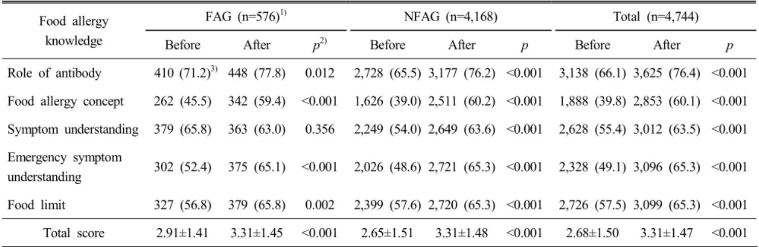 Table  3.  Change  of  knowledge  level  about  food  allergy  before  and  after  the  education (n(%)  or  mean±S.D.) Food  allergy