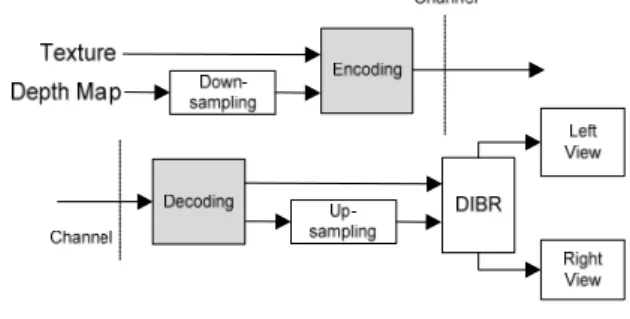 Fig.  1.  System  diagram  of  a  stereoscopic  system  using  depth  map  down/up-sampling