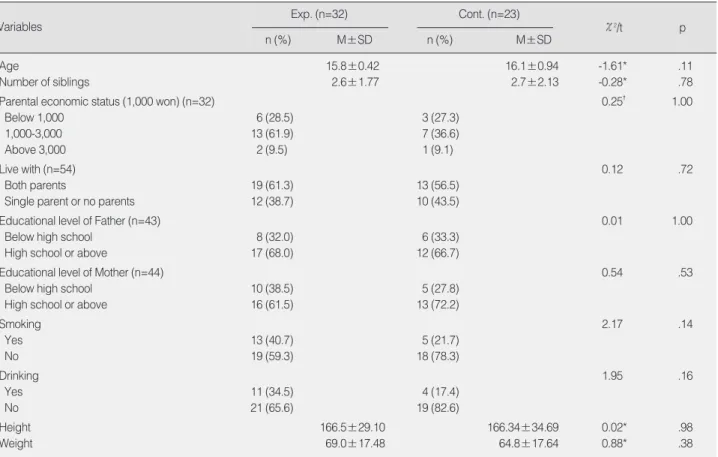 Table 1. General Characteristics and Homogeneity between Experimental and Control Group (N=55)