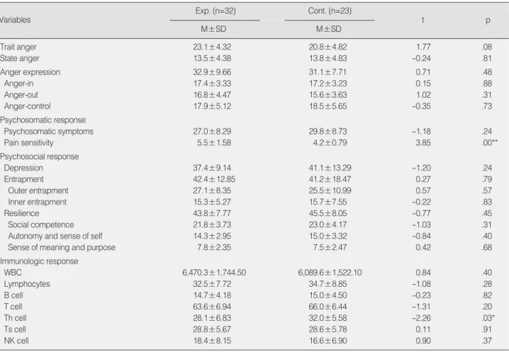 Table 2. Homogeneity of Outcome Variables between Experimental and Control Group (N=55)