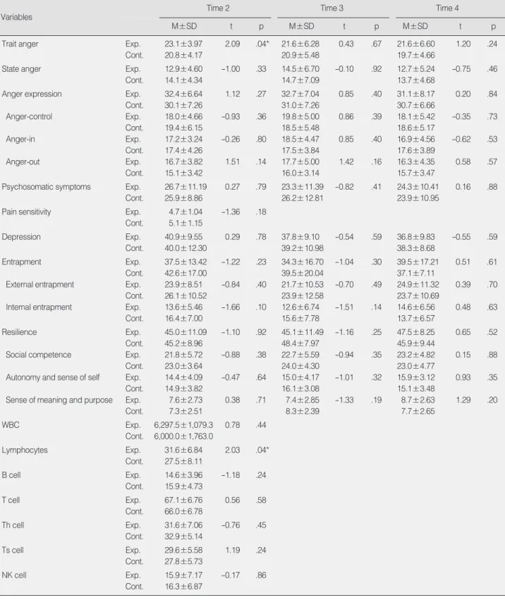 Table 3. Effects of SAMP on Outcome Variables (N=55)