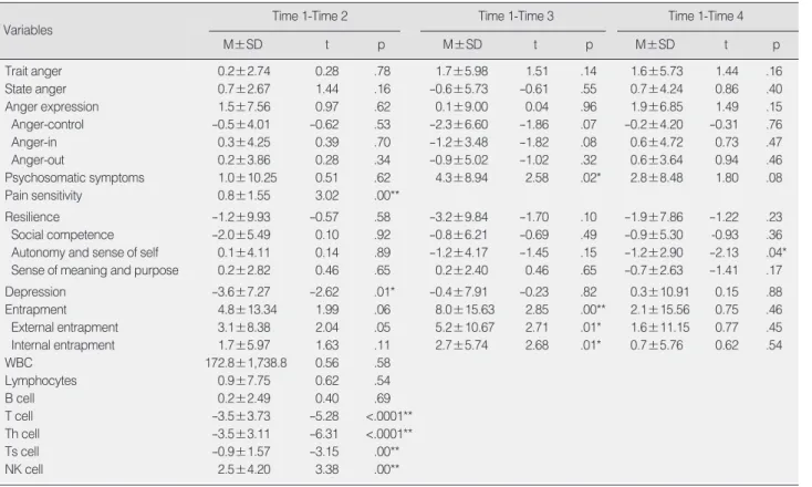 Table 4. Effects of SAMP for the Experimental Group (N=32)