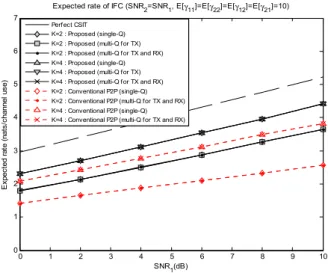 Fig.  3.  Expected  rate  of  symmetric  interference  channel  via  quantized  CSI  만약  송신단  별로  서로  다른  양자화  레벨을  사용할  경우  이러한  방법으로  구한  양자화  레벨을  첫  번째  송신단이  사용한다고  가정하고  두  번째  송신단에  대한  양자화  레벨을  앞서  설명하였던  방식으로  임 의의  초기  값으로부터  기대  전송률을  최대화하는  양자
