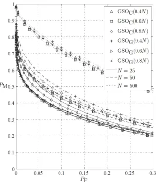 Fig. 4.  The  ROCs  of  GSO  detectors  for  various  values  of 