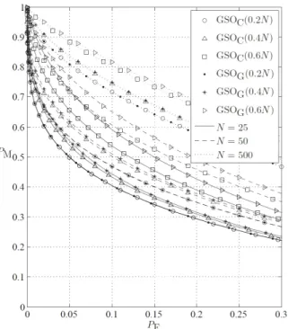 Fig. 6.  The  ROCs  of  GSO  detectors  for  various  values  of 