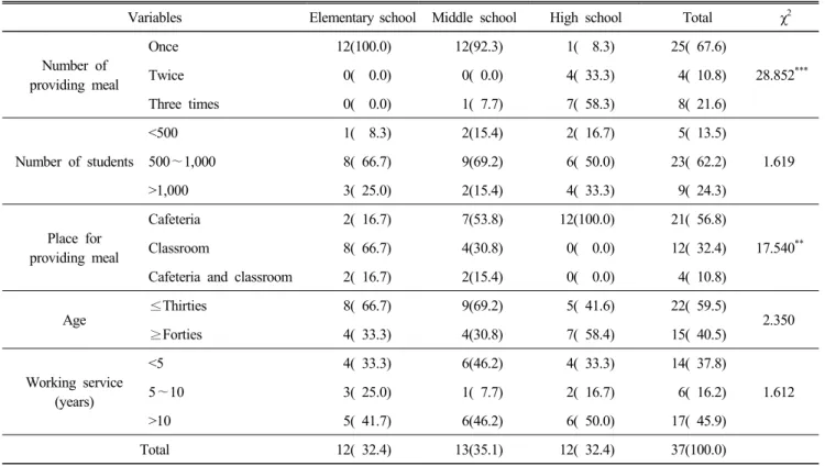 Table  1.  General  characteristics N(%)