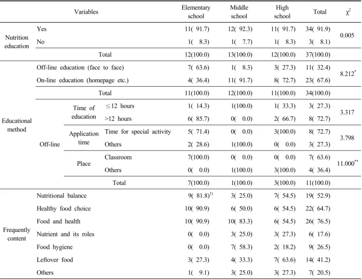 Table  2.  Current  state  of  nutrition  education N(%) Variables Elementary school Middleschool High school Total χ 2 Nutrition education Yes 11(  91.7) 12(  92.3) 11(  91.7) 34(  91.9)   0.005No1(    8.3)1(    7.7)1(    8.3)  3(    8.1) Total 12(100.0) 