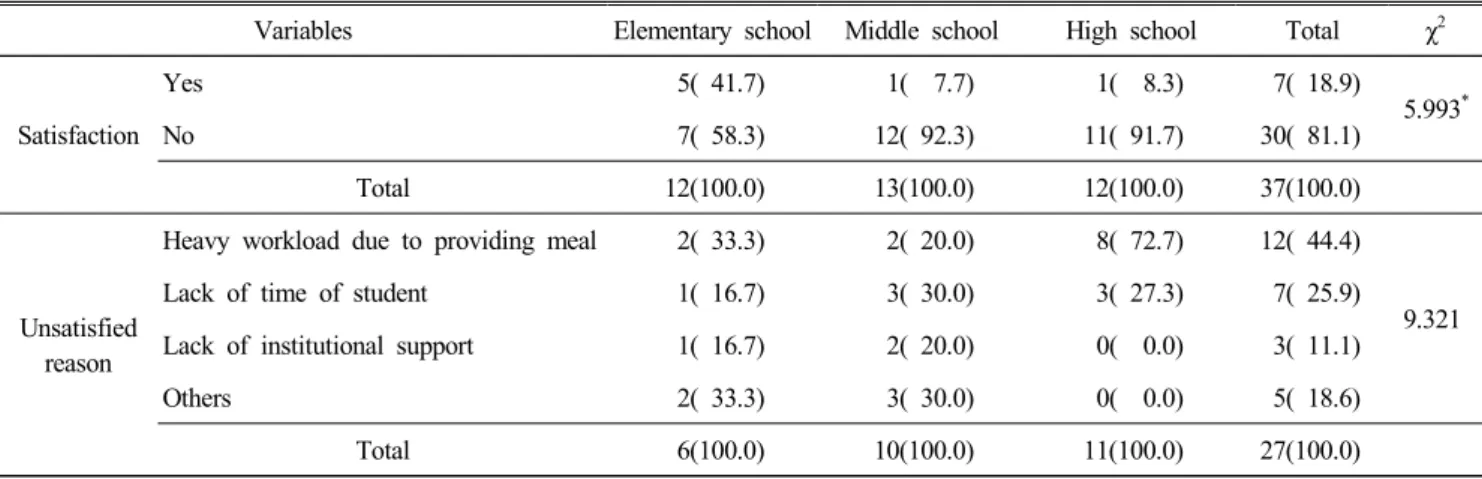 Table  3.  Degree  of  satisfaction  of  nutrition  education  N(%)