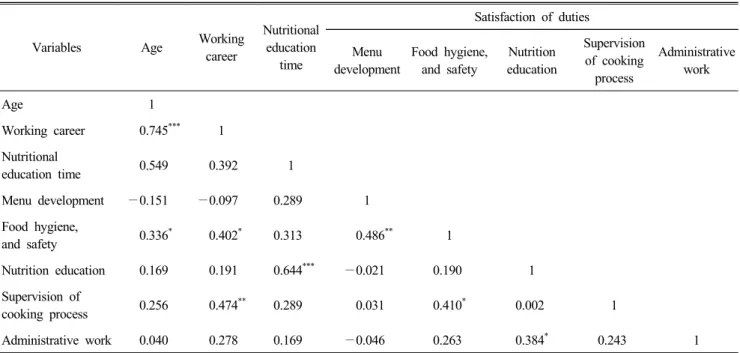 Table  7.  Correlation  between  nutritional  education  time  and  satisfaction  of  duties