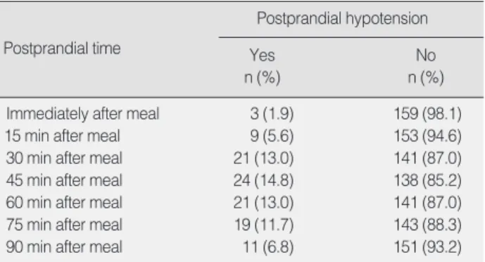 Table 6. Number of Postprandial Hypotension Occurrence among Postprandial Hypotension Cases during 90 min after Meal