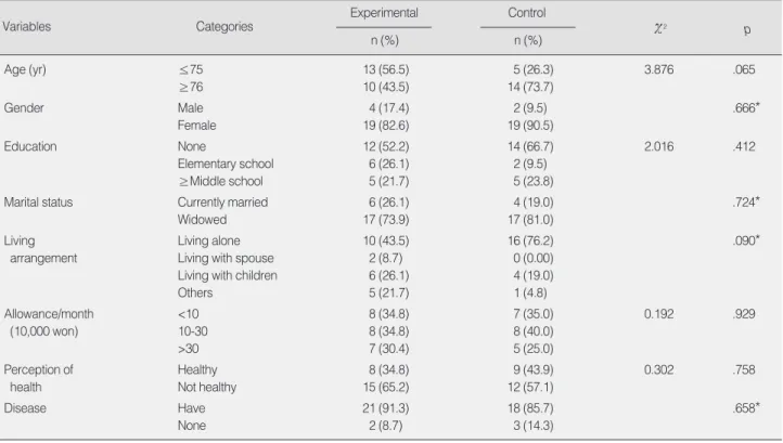 Table 2. Homogeneity of General Characteristics between Experimental and Control Group