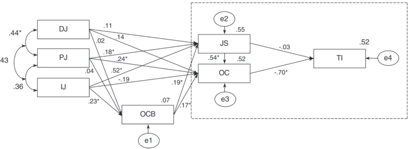Figure 2. Path diagram of the modified model.