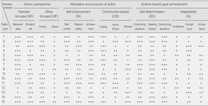 Table 1. Narrative Analysis of Life Stories 