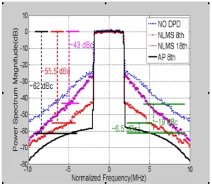 그림  2.  AP  알고리즘과 NLMS  알고리즘의 성능 비교 Fig. 2. Comparison  of  simulated  PA  output  spectrums 