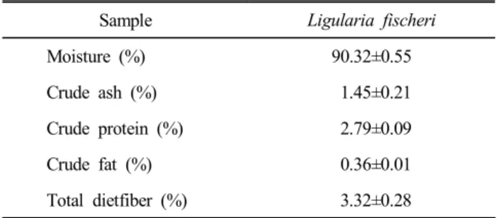 Table  2.  Operation  condition  for  texture  analysis  for  Li-  gularia  fischeri  Injeulmi