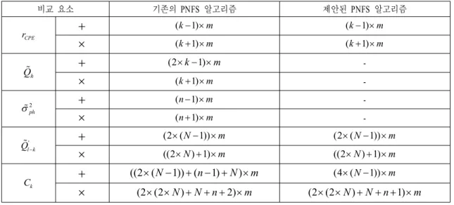 표  1 .  PNFS  알고리즘의 복잡도 비교