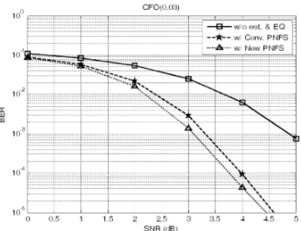 그림  5.  CFO가 있는 경우 BER  성능 비교 Fig.  5.   Comparison  BER  performance  with  CFO.