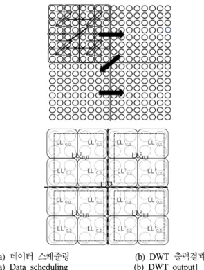 그림 4.  16x16  입력 영상 스캔 순서 및 DWT  출력결과 Fig. 4.  16x16  Input  image  scan  order  and  DWT  output