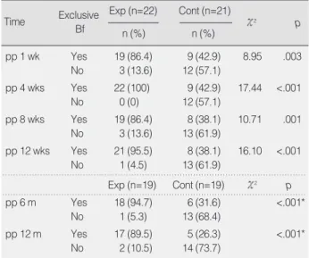 Table 4. Comparisons of Exclusive Breast-feeding between the Two Groups at Each Time Point